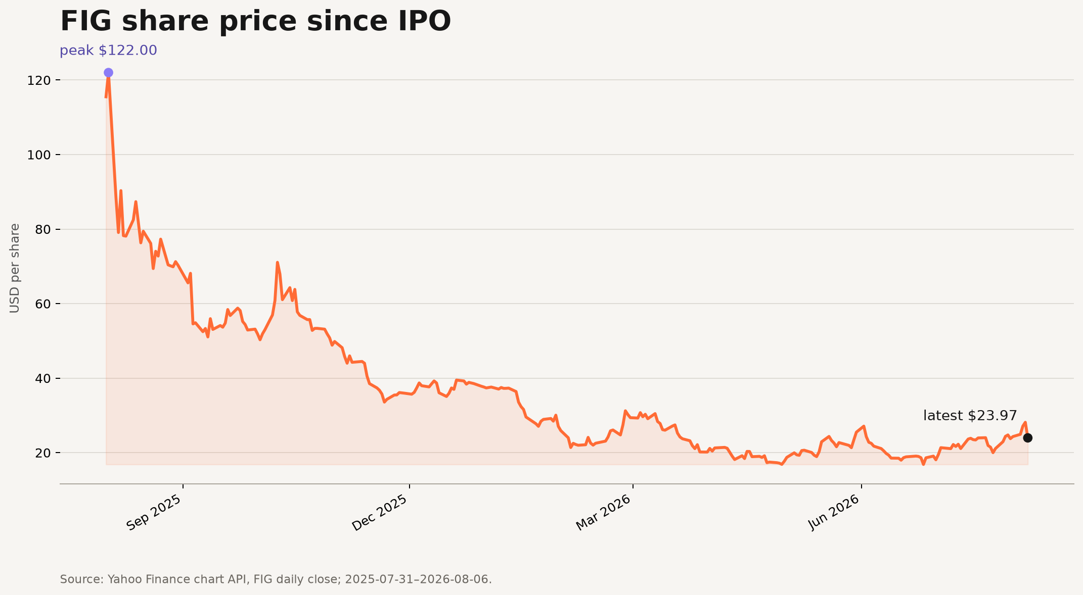 IPO 이후 FIG 주가 흐름 — Yahoo Finance 기준 재구성 차트