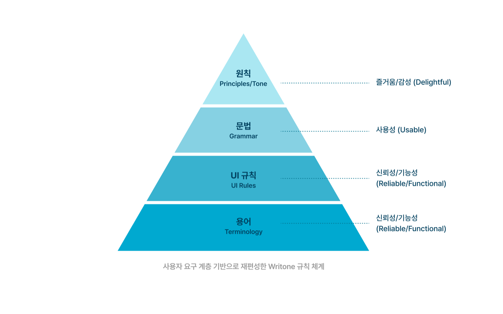 용어·UI 규칙·문법·라이팅 원칙으로 나눈 Writone의 4층 규칙 구조